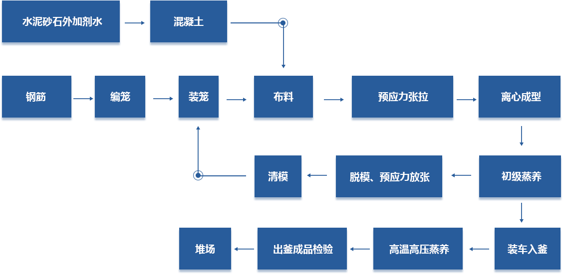 PHC管樁產(chǎn)品技術(shù)